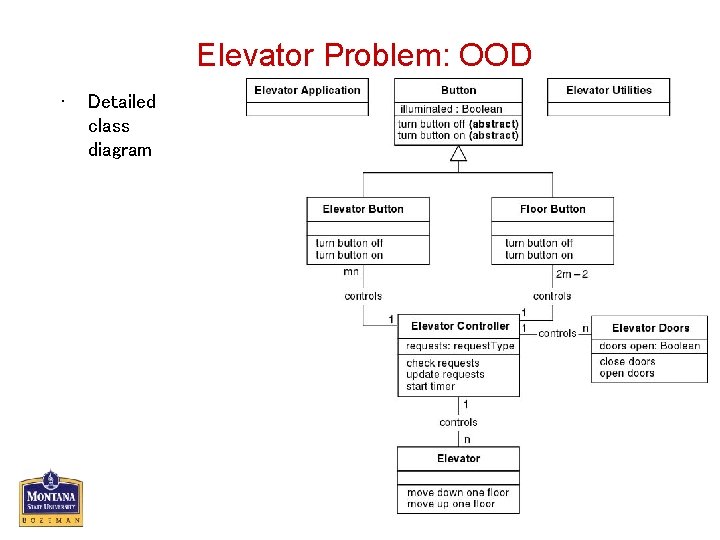 Elevator Problem: OOD • Detailed class diagram 