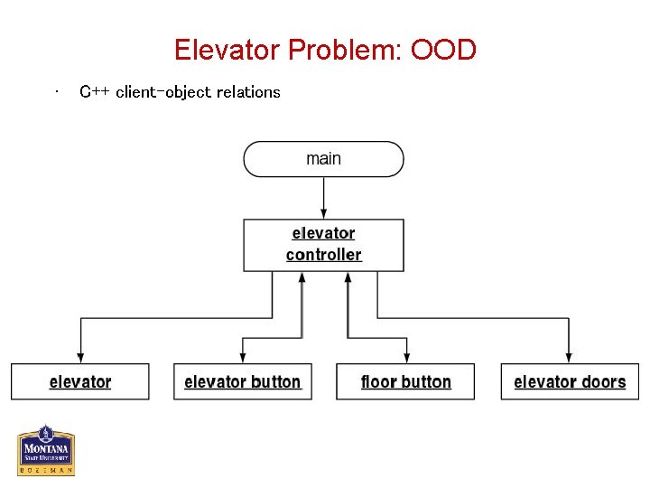 Elevator Problem: OOD • C++ client-object relations 