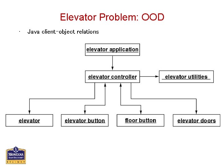 Elevator Problem: OOD • Java client-object relations 