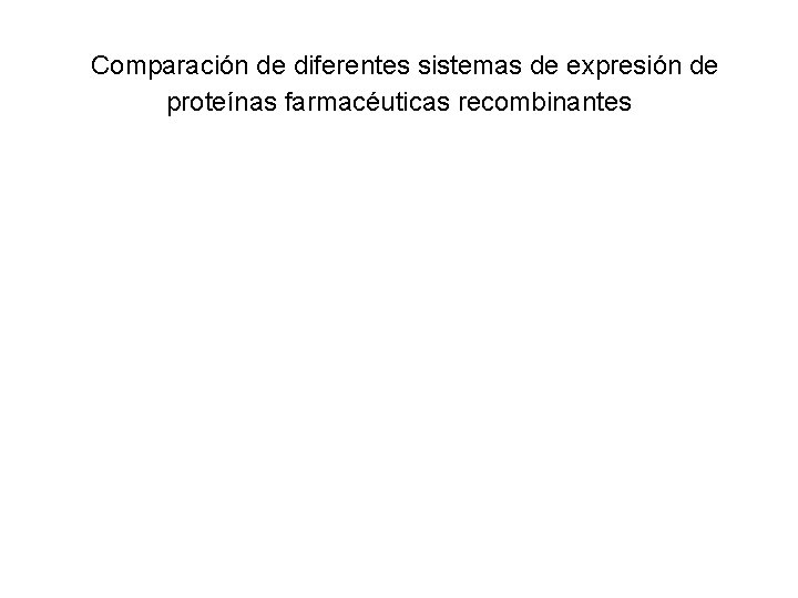 Comparación de diferentes sistemas de expresión de proteínas farmacéuticas recombinantes Fuente: Ko, K. and