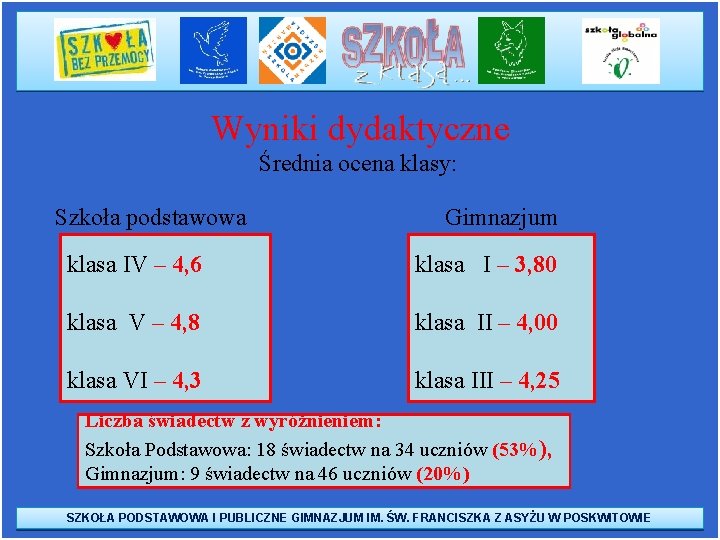 Wyniki dydaktyczne Średnia ocena klasy: Szkoła podstawowa Gimnazjum klasa IV – 4, 6 klasa