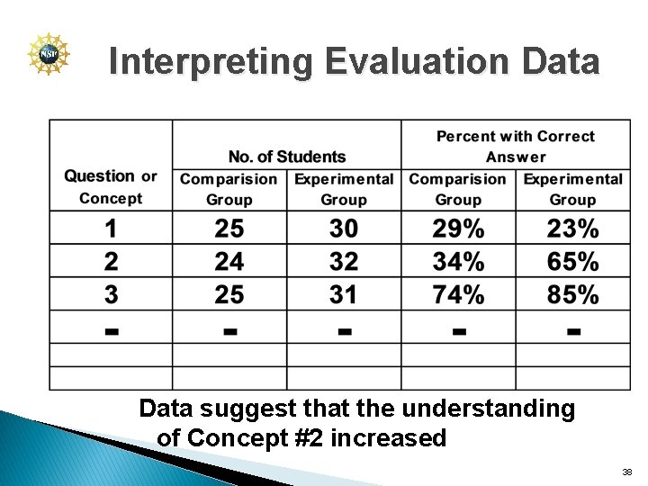 Interpreting Evaluation Data suggest that the understanding of Concept #2 increased 38 