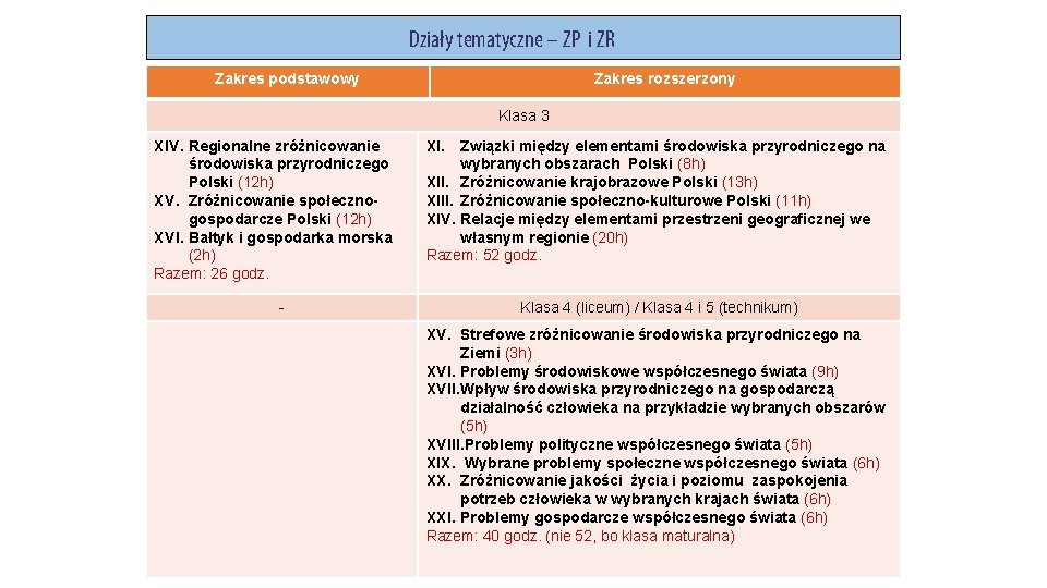 Działy tematyczne – ZP i ZR Zakres podstawowy Zakres rozszerzony Klasa 3 XIV. Regionalne