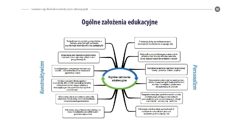 Personalizm Konstruktywizm Ogólne założenia edukacyjne 