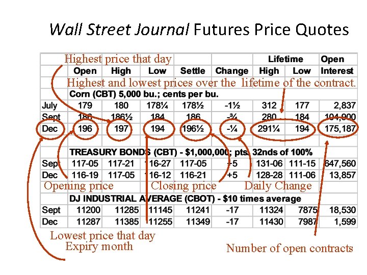 Wall Street Journal Futures Price Quotes Highest price that day Highest and lowest prices