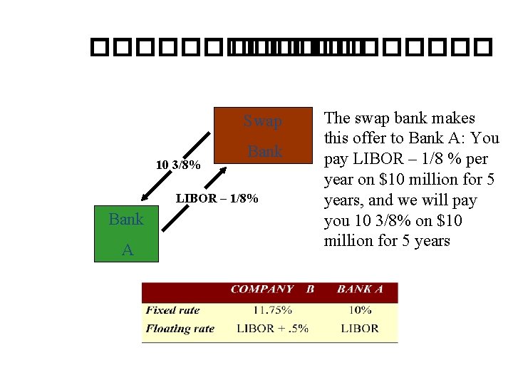 �������� Swap 10 3/8% Bank LIBOR – 1/8% Bank A The swap bank makes