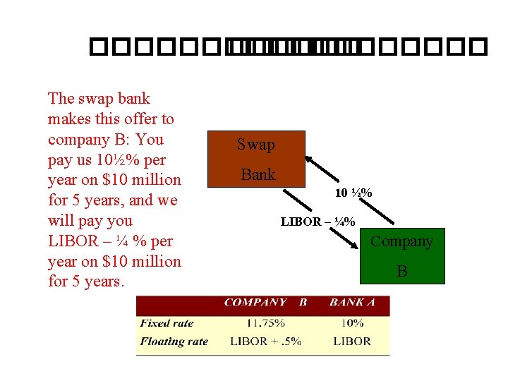 �������� The swap bank makes this offer to company B: You pay us 10½%