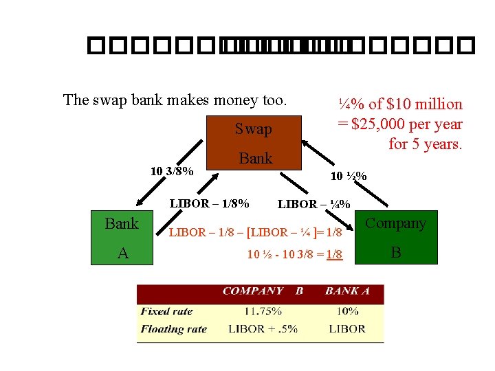 �������� The swap bank makes money too. Swap 10 3/8% Bank 10 ½% LIBOR