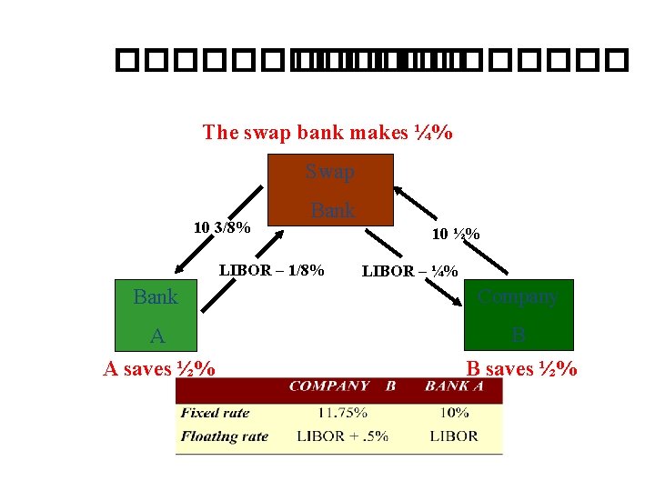 �������� The swap bank makes ¼% Swap 10 3/8% Bank LIBOR – 1/8% 10