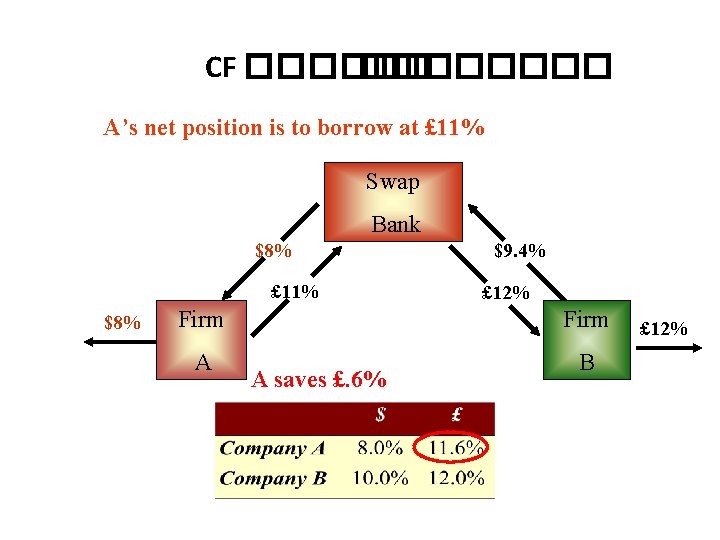 CF �������� A’s net position is to borrow at £ 11% Swap Bank $8%