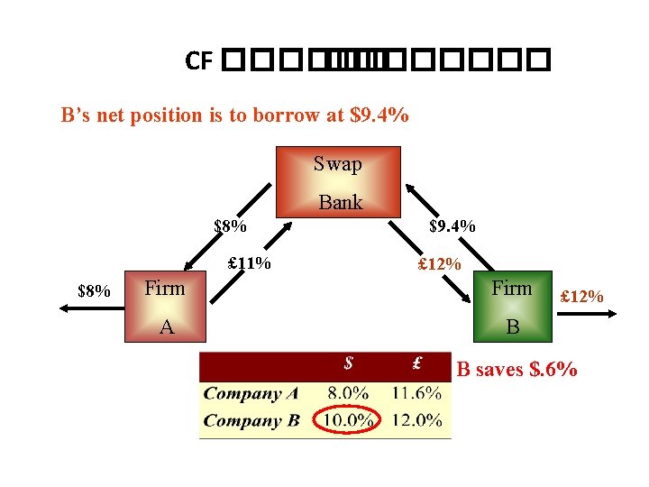 CF �������� B’s net position is to borrow at $9. 4% Swap Bank $8%