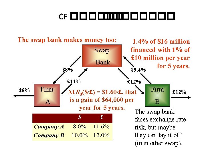 CF �������� The swap bank makes money too: Swap Bank $8% £ 11% $8%