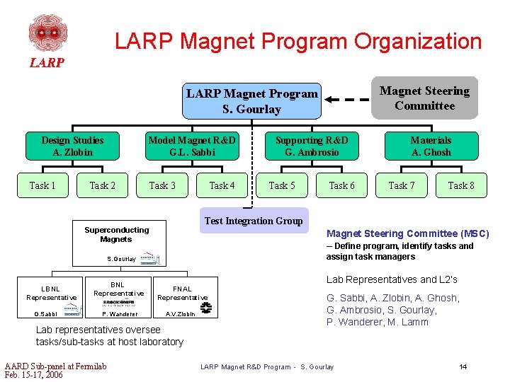 LARP Magnet Program Organization Magnet Steering Committee LARP Magnet Program S. Gourlay Design Studies