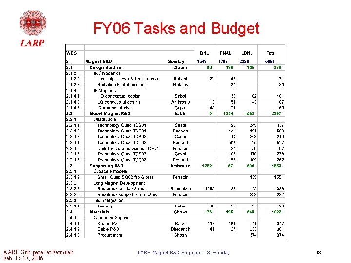 FY 06 Tasks and Budget AARD Sub-panel at Fermilab Feb. 15 -17, 2006 LARP