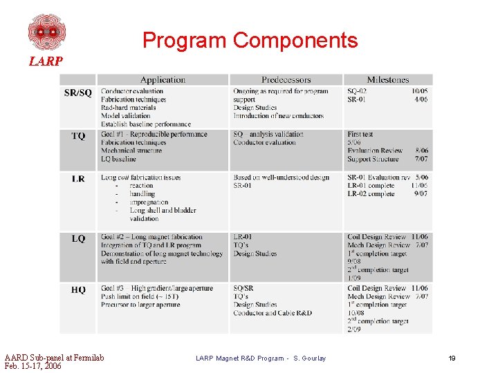 Program Components AARD Sub-panel at Fermilab Feb. 15 -17, 2006 LARP Magnet R&D Program