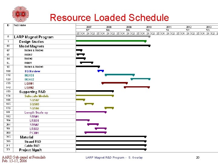 Resource Loaded Schedule AARD Sub-panel at Fermilab Feb. 15 -17, 2006 LARP Magnet R&D