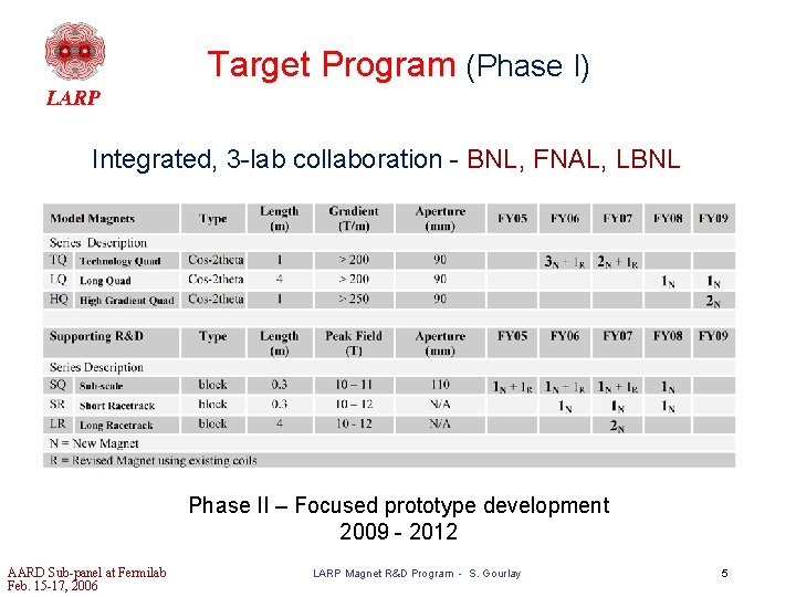 Target Program (Phase I) Integrated, 3 -lab collaboration - BNL, FNAL, LBNL Phase II