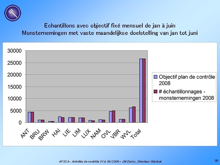 Echantillons avec objectif fixé mensuel de jan à juin Monsternemingen met vaste maandelijkse doelstelling