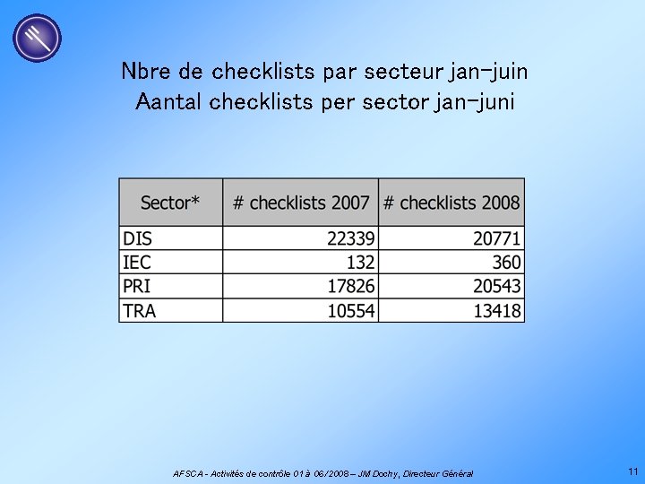 Nbre de checklists par secteur jan-juin Aantal checklists per sector jan-juni AFSCA - Activités