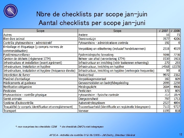Nbre de checklists par scope jan-juin Aantal checklists per scope jan-juni *: non comprises