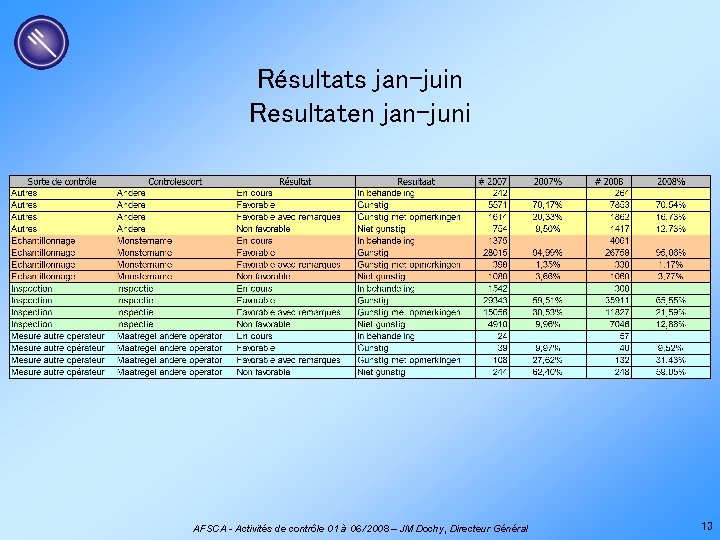 Résultats jan-juin Resultaten jan-juni AFSCA - Activités de contrôle 01 à 06 /2008 –