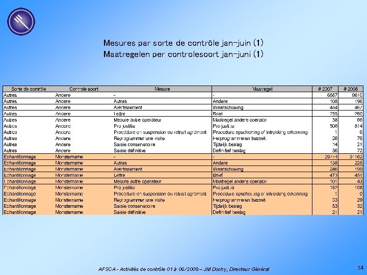 Mesures par sorte de contrôle jan-juin (1) Maatregelen per controlesoort jan-juni (1) AFSCA -