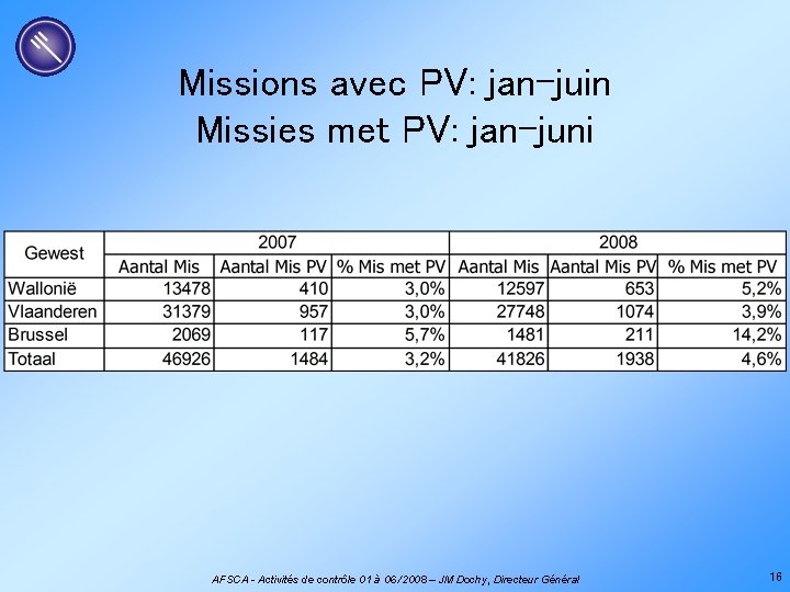 Missions avec PV: jan-juin Missies met PV: jan-juni AFSCA - Activités de contrôle 01