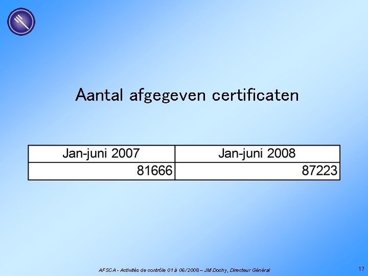 Aantal afgegeven certificaten AFSCA - Activités de contrôle 01 à 06 /2008 – JM