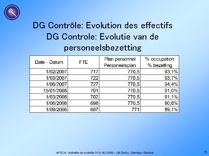 DG Contrôle: Evolution des effectifs DG Controle: Evolutie van de personeelsbezetting AFSCA - Activités