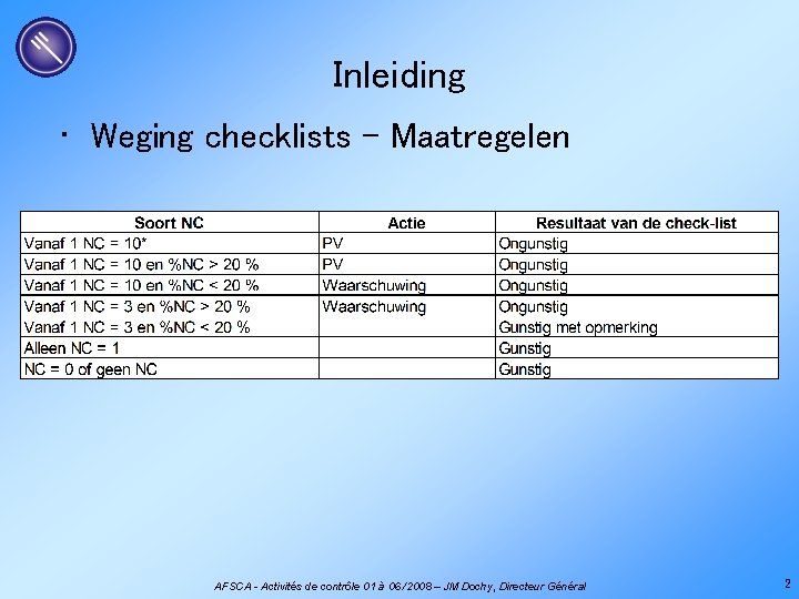 Inleiding • Weging checklists - Maatregelen AFSCA - Activités de contrôle 01 à 06