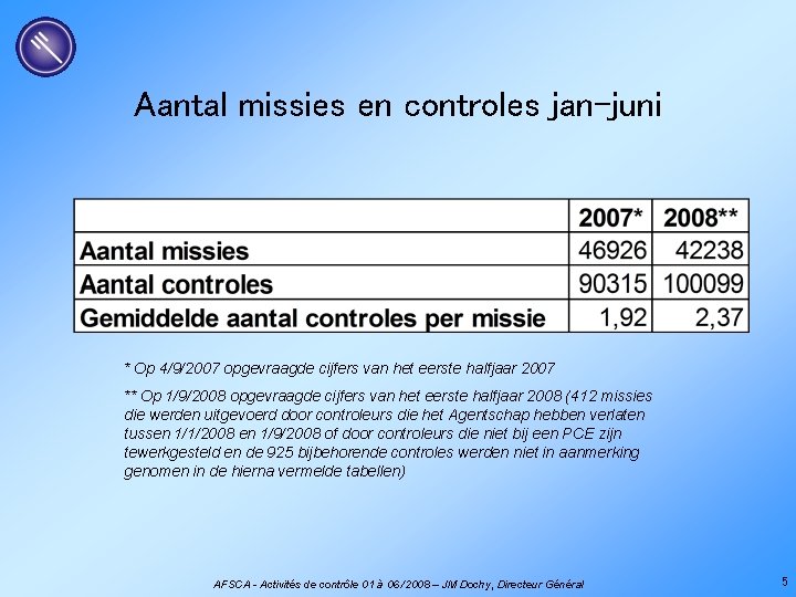 Aantal missies en controles jan-juni * Op 4/9/2007 opgevraagde cijfers van het eerste halfjaar