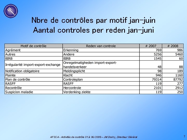 Nbre de contrôles par motif jan-juin Aantal controles per reden jan-juni AFSCA - Activités