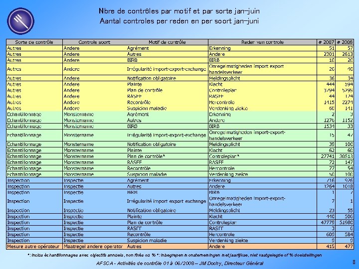 Nbre de contrôles par motif et par sorte jan-juin Aantal controles per reden en