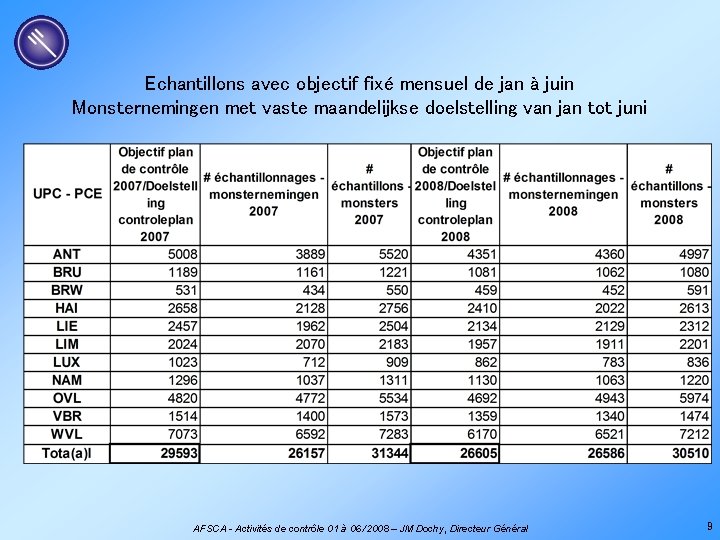 Echantillons avec objectif fixé mensuel de jan à juin Monsternemingen met vaste maandelijkse doelstelling