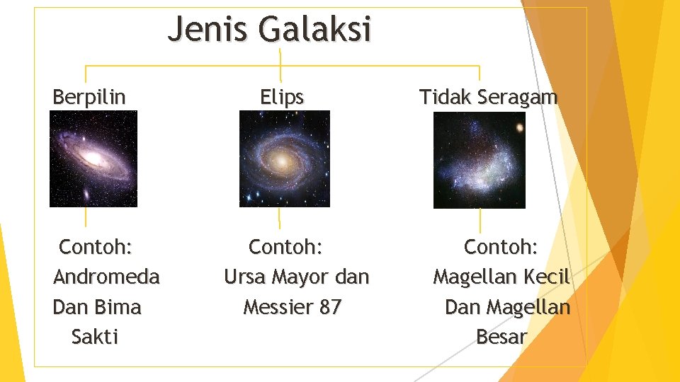 Jenis Galaksi Berpilin Contoh: Andromeda Dan Bima Sakti Elips Contoh: Ursa Mayor dan Messier