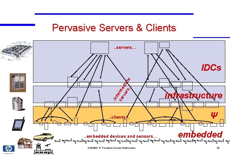 Pervasive Servers & Clients. . servers… . . in te se rm rv ed