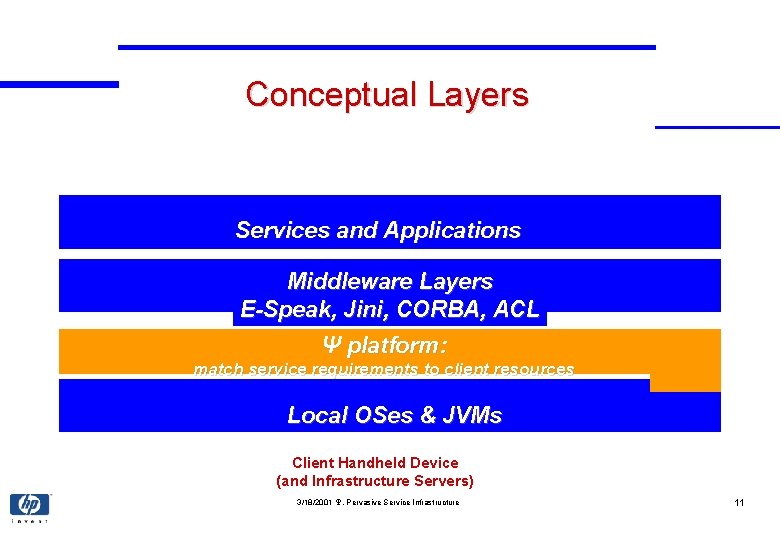 Conceptual Layers Services and Applications Middleware Layers E-Speak, Jini, CORBA, ACL Ψ platform: match