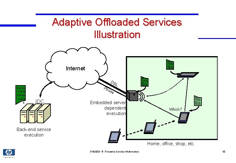 Adaptive Offloaded Services Illustration 0101 1110 Internet on IDC e Embedded server dependent execution