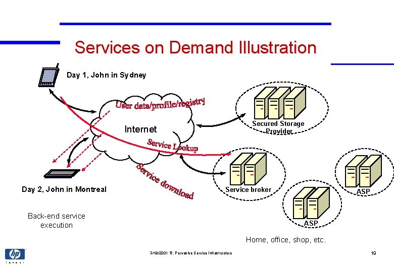 Services on Demand Illustration Day 1, John in Sydney Secured Storage Provider Internet Day