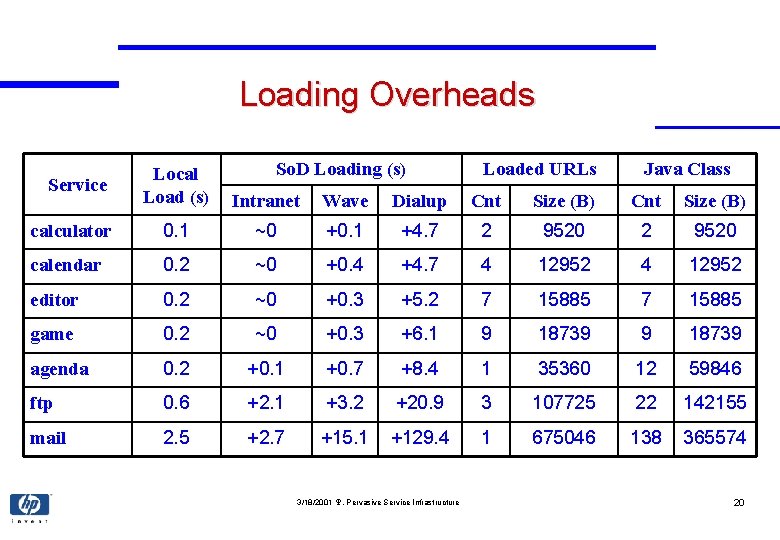 Loading Overheads So. D Loading (s) Loaded URLs Java Class Local Load (s) Intranet