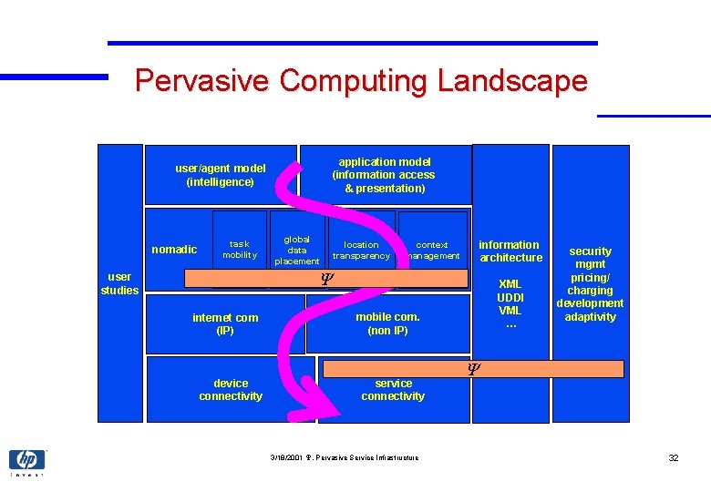 Pervasive Computing Landscape application model (information access & presentation) user/agent model (intelligence) nomadic task