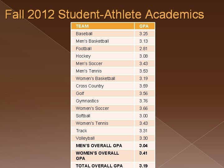 Fall 2012 Student-Athlete Academics TEAM GPA Baseball 3. 25 Men’s Basketball 3. 13 Football