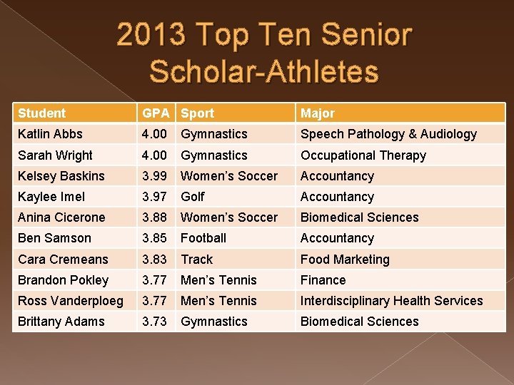 2013 Top Ten Senior Scholar-Athletes Student GPA Sport Major Katlin Abbs 4. 00 Gymnastics