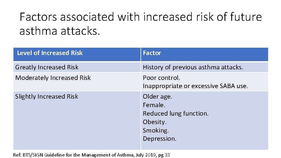 Factors associated with increased risk of future asthma attacks. Level of Increased Risk Factor