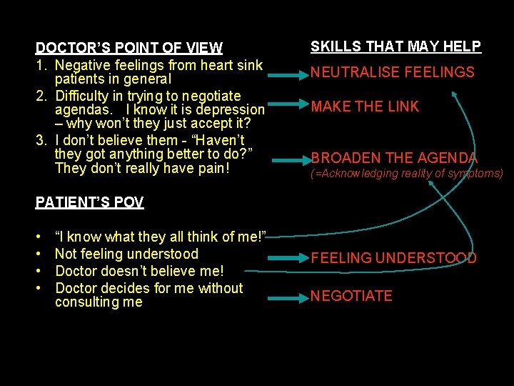 DOCTOR’S POINT OF VIEW 1. Negative feelings from heart sink patients in general 2.