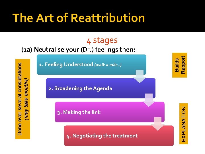 The Art of Reattribution 4 stages 1. Feeling Understood (walk a mile. . )