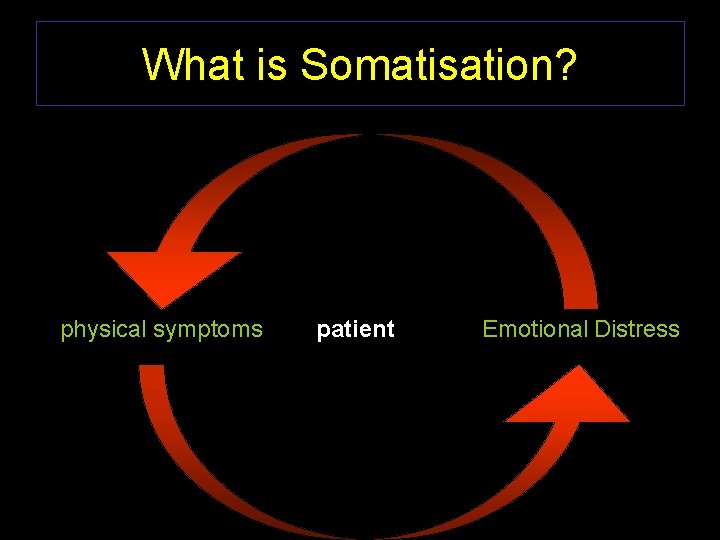 What is Somatisation? physical symptoms patient Emotional Distress 