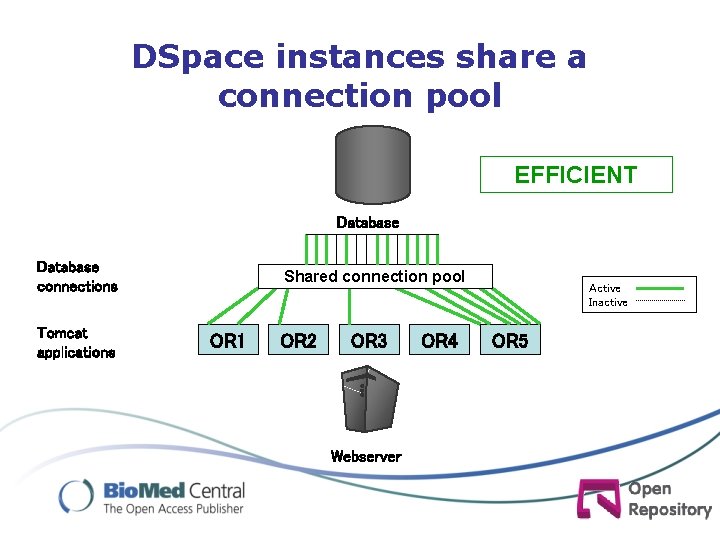 DSpace instances share a connection pool EFFICIENT Database connections Tomcat applications Shared connection pool