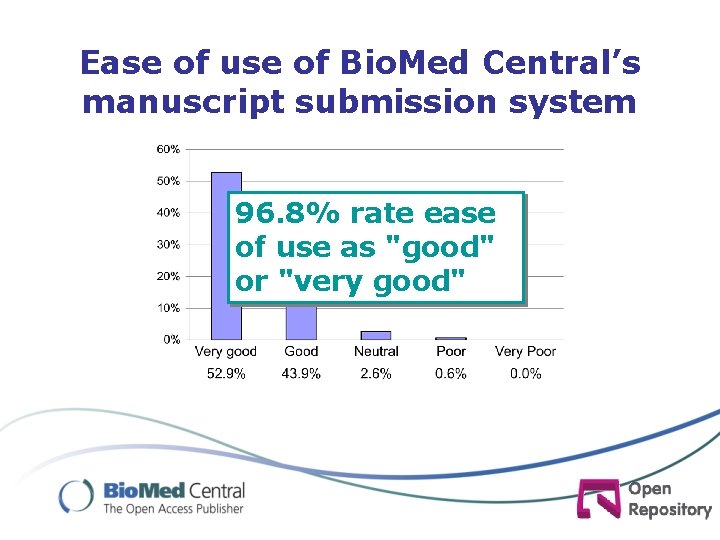 Ease of use of Bio. Med Central’s manuscript submission system 96. 8% rate ease