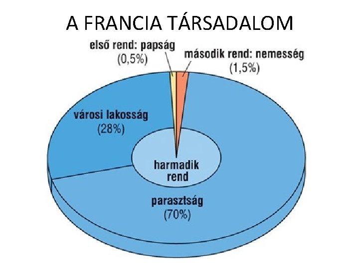 A FRANCIA TÁRSADALOM 